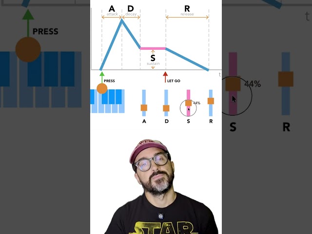 What is ADSR? (Sustain is not a time) 🎚️