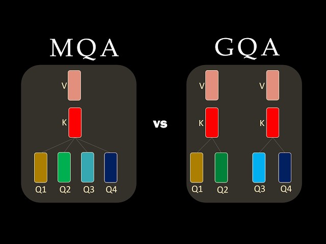 Multi Query Attention (MQA) and Grouped Query Attention (GQA) explained !!