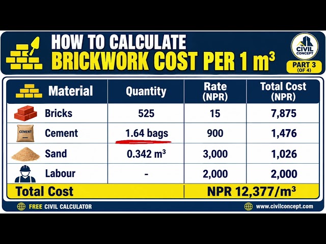 How to calculate brickwork cost per one cubic meter ? #civilconcept