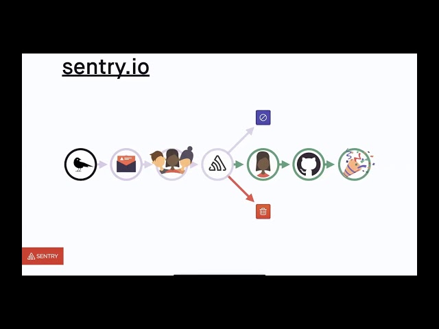 Safer Releases with Feature Flags and Error Monitoring