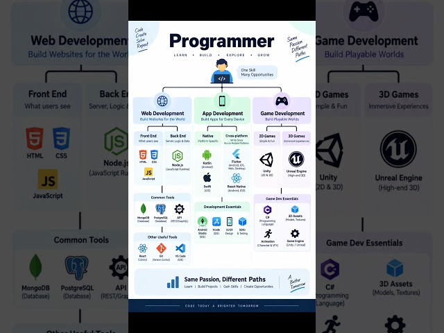 Programmer Roadmap #coding #programming #developer