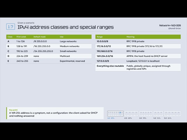 IPv4 Addressing: Classes, Private Ranges, Loopback, and APIPA | CompTIA N10-009 Objective 1.7