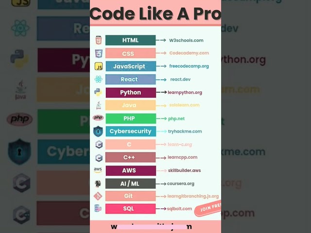 code like a pro 😀 #coding # #engineering #language #learning #design #tutorial #codinglanguages