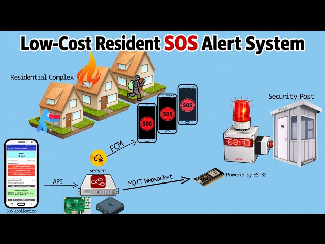 Low-Cost Resident SOS Alert System Using ESP32, MQTT & Node-RED