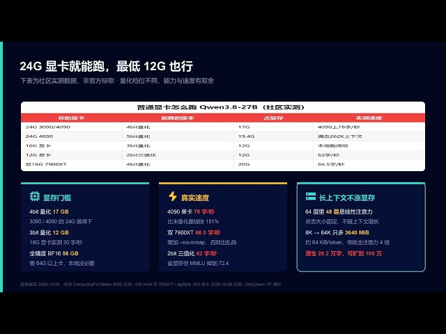 Qwen3.8-27B：270亿参数干翻2000亿闭源模型，一张4090单卡就能跑