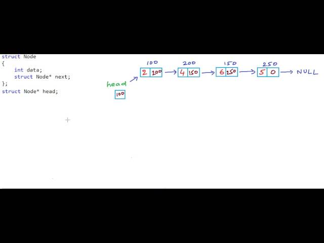 Reverse a linked list - Iterative method