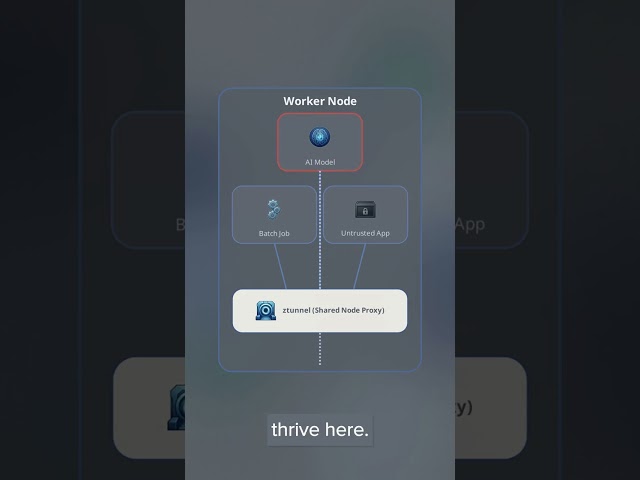 When to Use Istio Ambient Mesh on OpenShift: AI Workloads, Batch Jobs and Limits