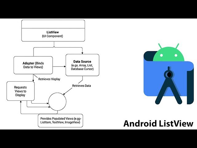 18. ListView with 2 Projects | Custom Adapter in Android | Important Topic for Beginners