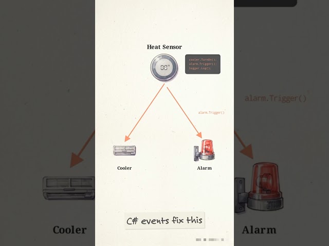 Understand c# events under 60 sec #c-sharp #programming #softwareengineering #100daysofcode