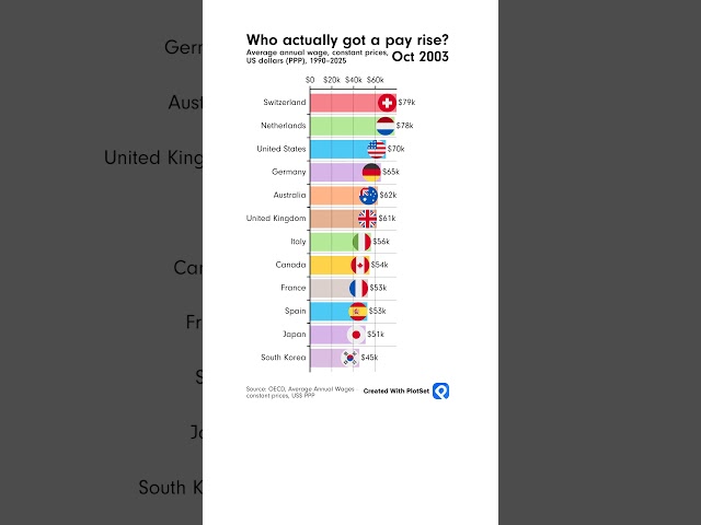 Who actually got a pay rise?