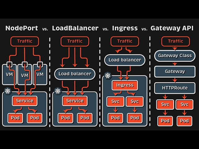 Kubernetes Networking: NodePort, LoadBalancer, Ingress, or Gateway API?