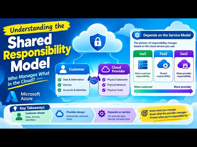Shared Responsibility Model Explained ☁️ | IaaS vs PaaS vs SaaS | Azure AZ-900