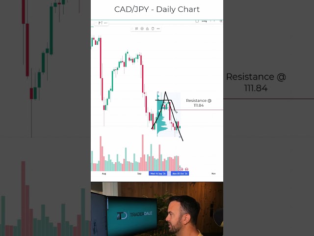 CAD/JPY: This Volume Profile Zone Signals Sellers