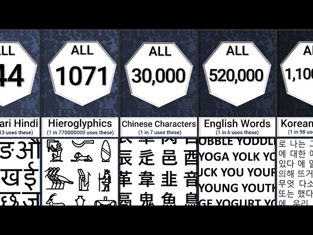Language Comparison: Number of Different Words