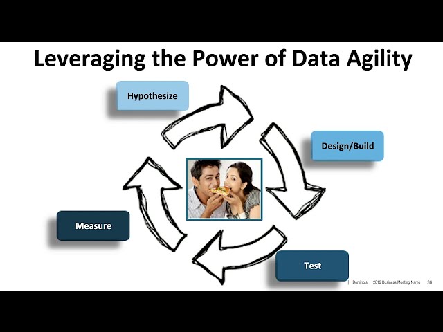 Customer Spotlight: Driving Business Decisions Using Real-Time Operational Analytics at Domino's