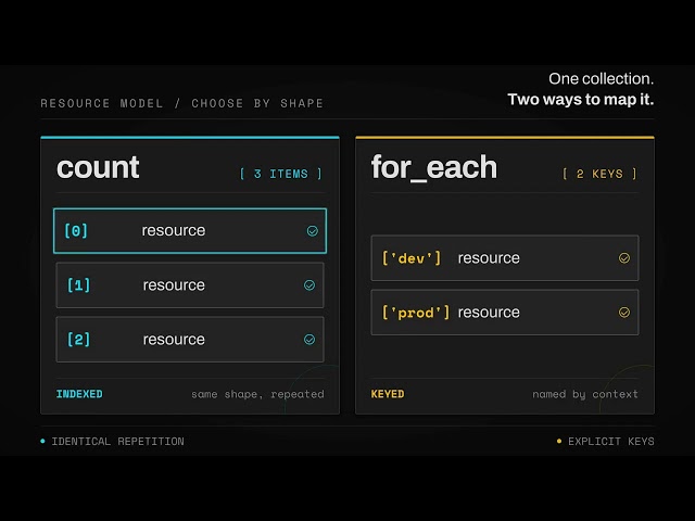 Terraform Meta Arguments — count, for each, depends on, and lifecycle