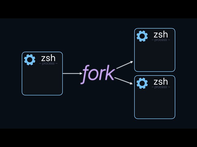 What Is a Process?