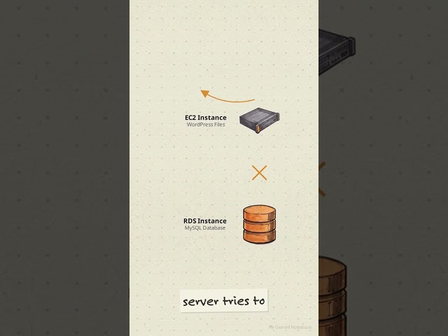 How WordPress Connects to a Cloud Database