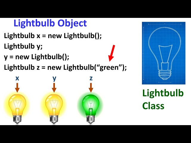 Using Java Classes and Objects