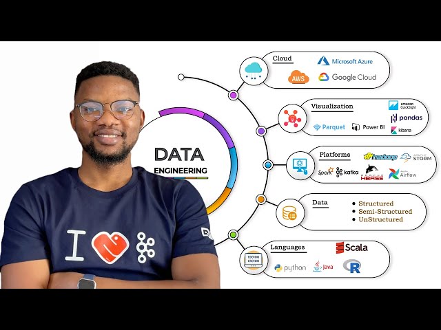 10 Step Roadmap to Become an Expert Data Engineer with Projects