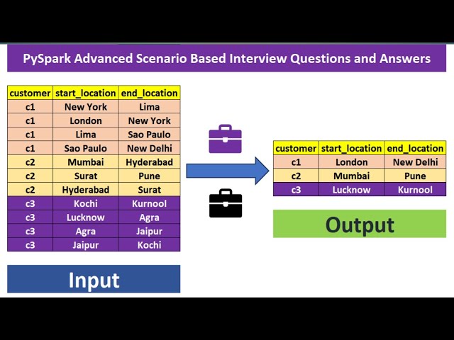 pyspark scenario based interview questions and answers | #pyspark | #interview | #data