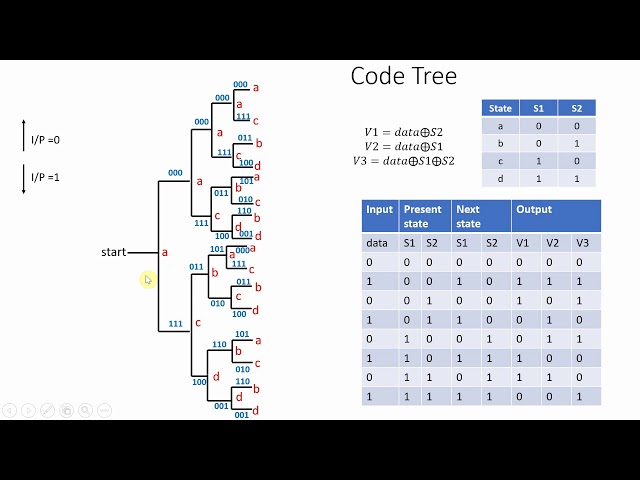 Convolution Code - Part 5 Code Tree