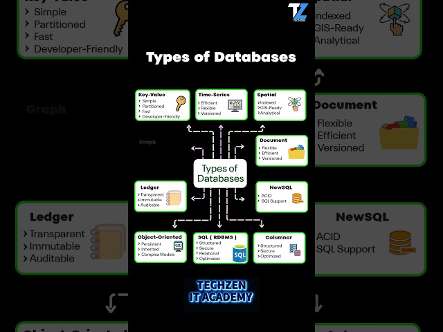 How many types of databases do you know? Let’s see in 60 seconds!  #database #ai