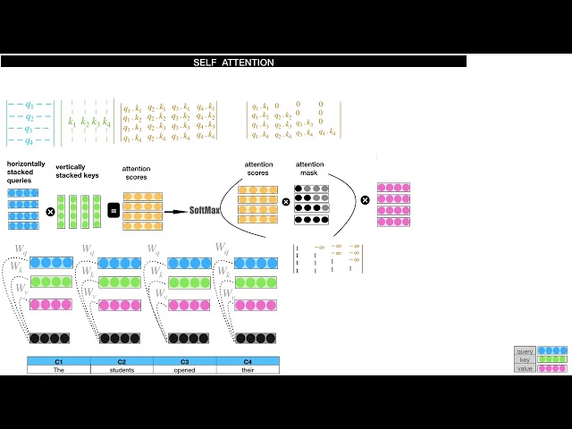 Self Attention in Transformers