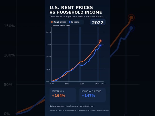 Rent prices vs income in the US since 1990