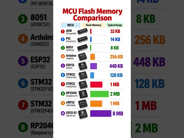 Popular microcontrollers memories