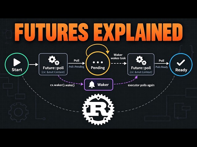 A deep dive into Rust futures