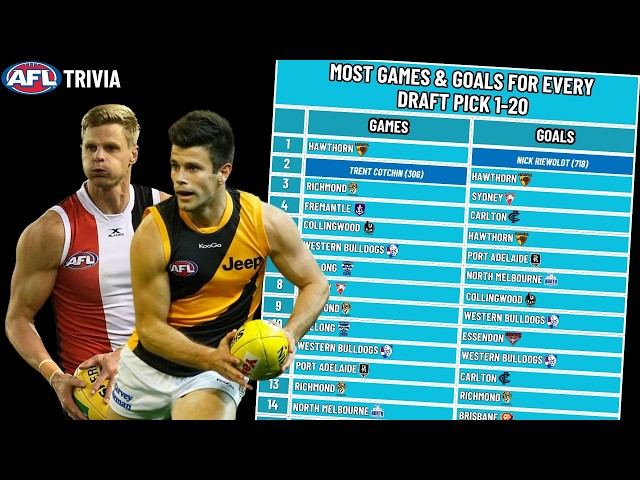The BEST AFL Player Taken at Every Draft Pick! (AFL Trivia)
