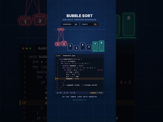 Bubble Sort in 30 seconds #dsa #bubblesort #algorithm