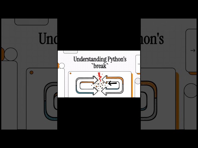 Python Looping Statements ( break statement).