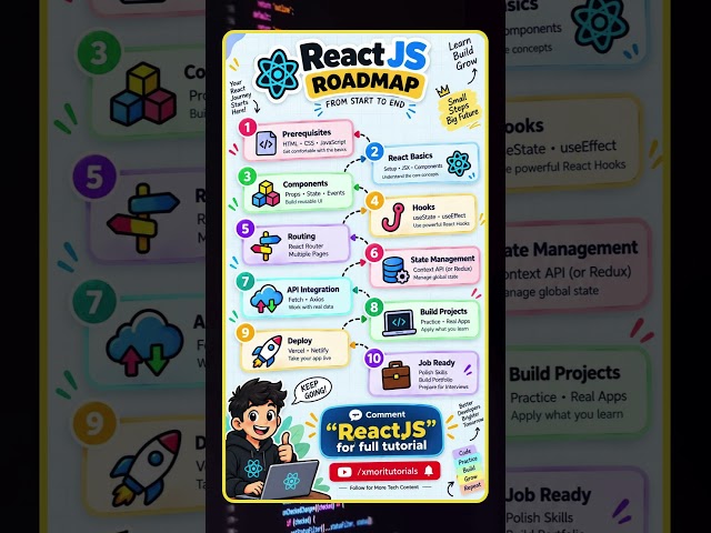 🚀 React JS Roadmap 2026 | From Beginner to Job Ready 🔥