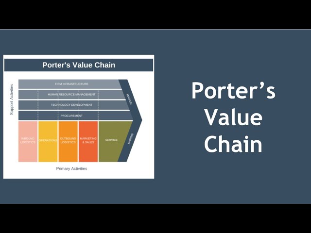 Porter's Value Chain Explained