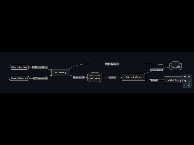 async ai support router