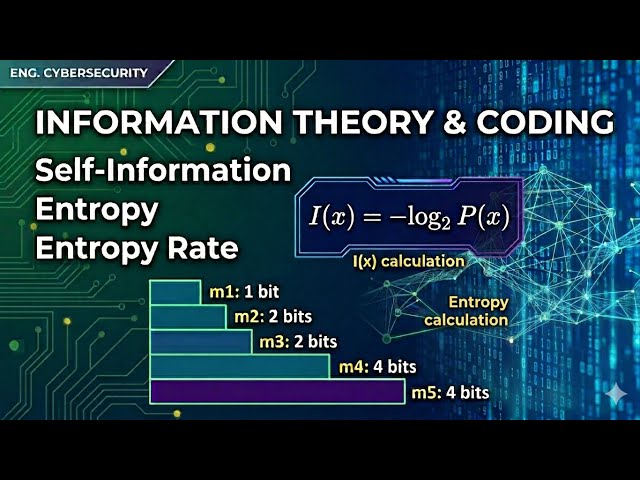 Information Theory and Coding: Self-Information, Entropy, and Entropy Rate