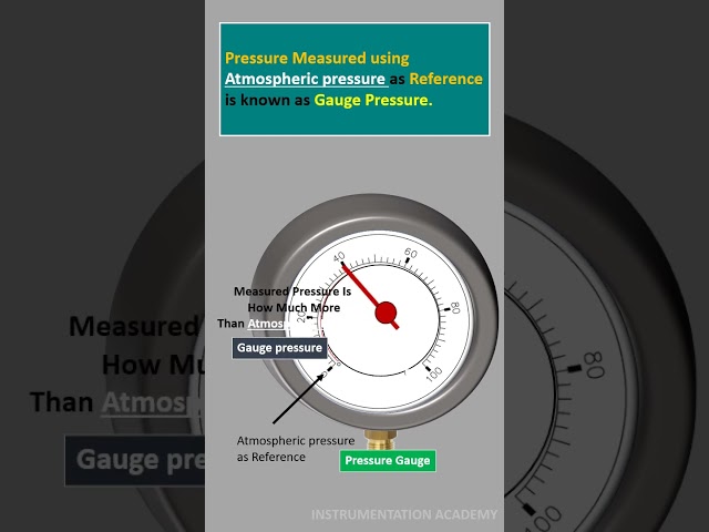 What is Gauge Pressure and Absolute Pressure.
