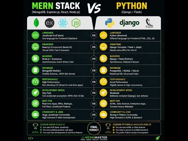 MERN Stack vs Python 🆚 — Which One Should You Learn in 2026? 🚀 #coding #mernstack #pythonprogramming