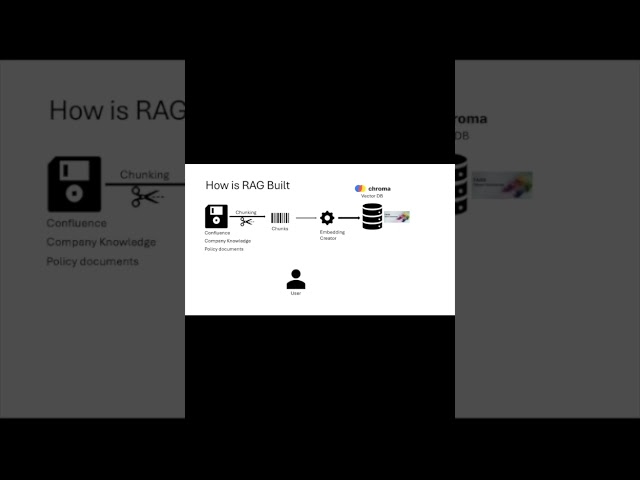 Understanding RAG | Retrieval Augmented Generation  #ai