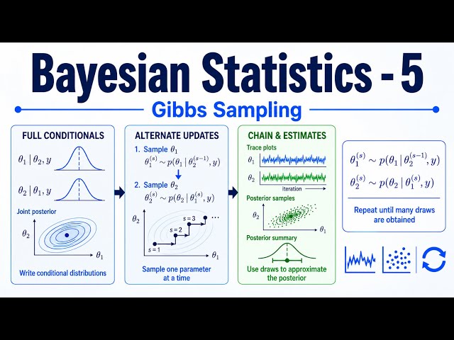 Gibbs Sampling Explained | MCMC & Bayesian Workflow