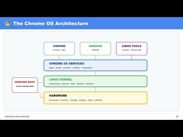 ChromeOS Architecture Explained | Verified Boot, Kernel, Android & Linux