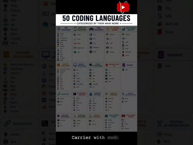 💻 50 Coding Languages & What They Are Used For! 🔥#Coding #Developer #Tech #CodingFacts #Shorts #CPP