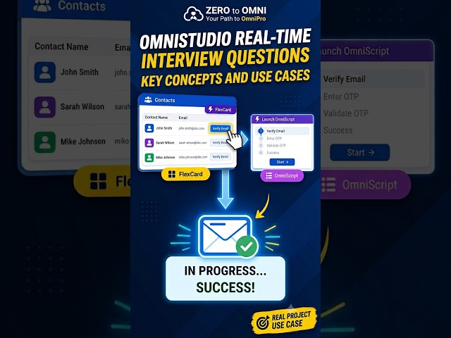 1 How to Launch an OmniScript from a FlexCard? | Salesforce OmniStudio | Interview Questions