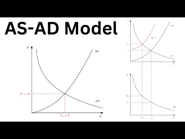 AS-AD Model Part 1: Aggregate Supply and Aggregate Demand Curves