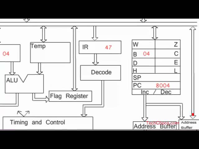 Animated Working of 8085 Microprocessor with addition program