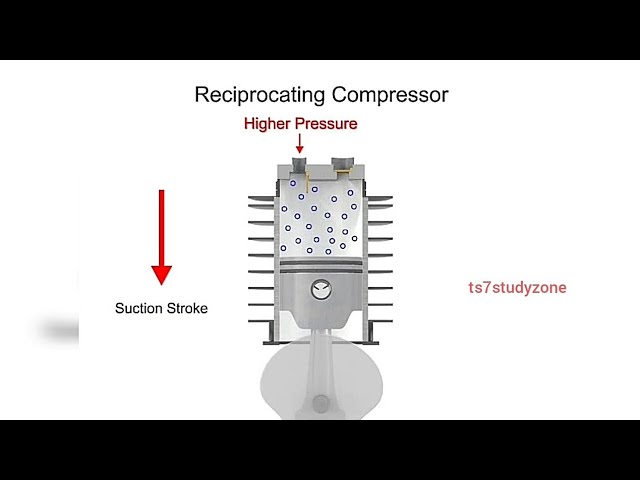 Working of Reciprocating Air Compressor Explain with Animation.