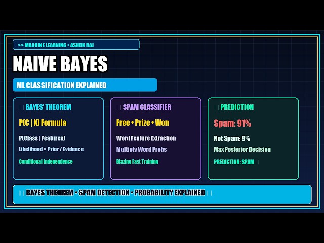 Naive Bayes Algorithm Explained in 3 Minutes