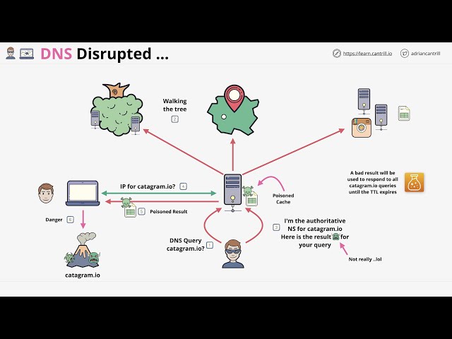 DNS 101 Miniseries - #5 - Why do we need DNSSEC